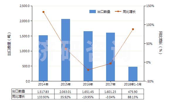2014-2018年3月中國其他含有兩種或兩種以上不同鹵素的無環(huán)烴鹵化衍生物(HS29037990)出口量及增速統(tǒng)計